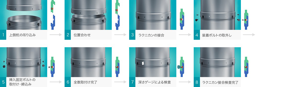 1.上側杭の吊り込み→2.位置合わせ→3.ラクニカンの接合→4.装着ボルトの取外し→5.挿入固定ボルトの取付け・締込み→6.全数取付け完了→7.深さゲージによる検査→8.ラクニカン接合検査完了