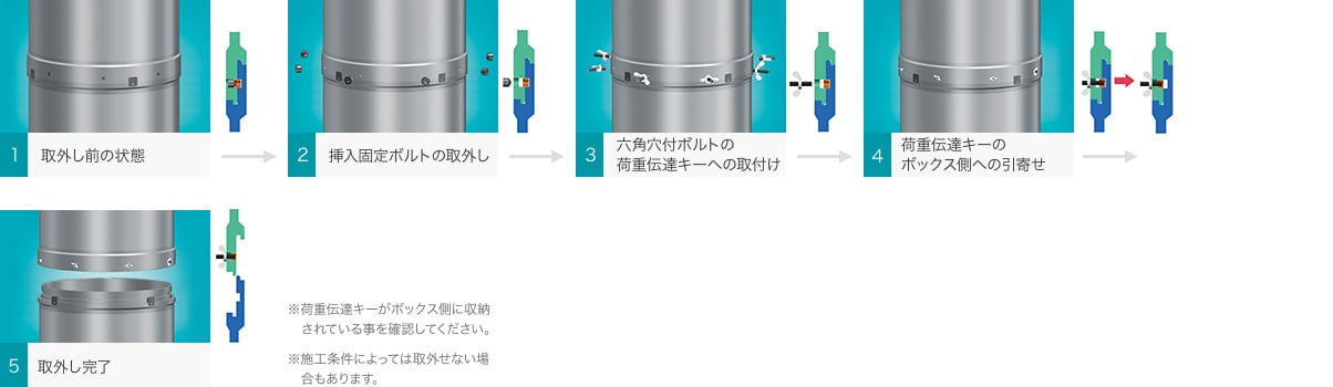 1.取外し前の状態→2.挿入固定ボルトの取外し→3.六角穴付ボルトの荷重伝達キーへの取付け→4.荷重伝達キーのボックス側への引き寄せ→5.取外し完了