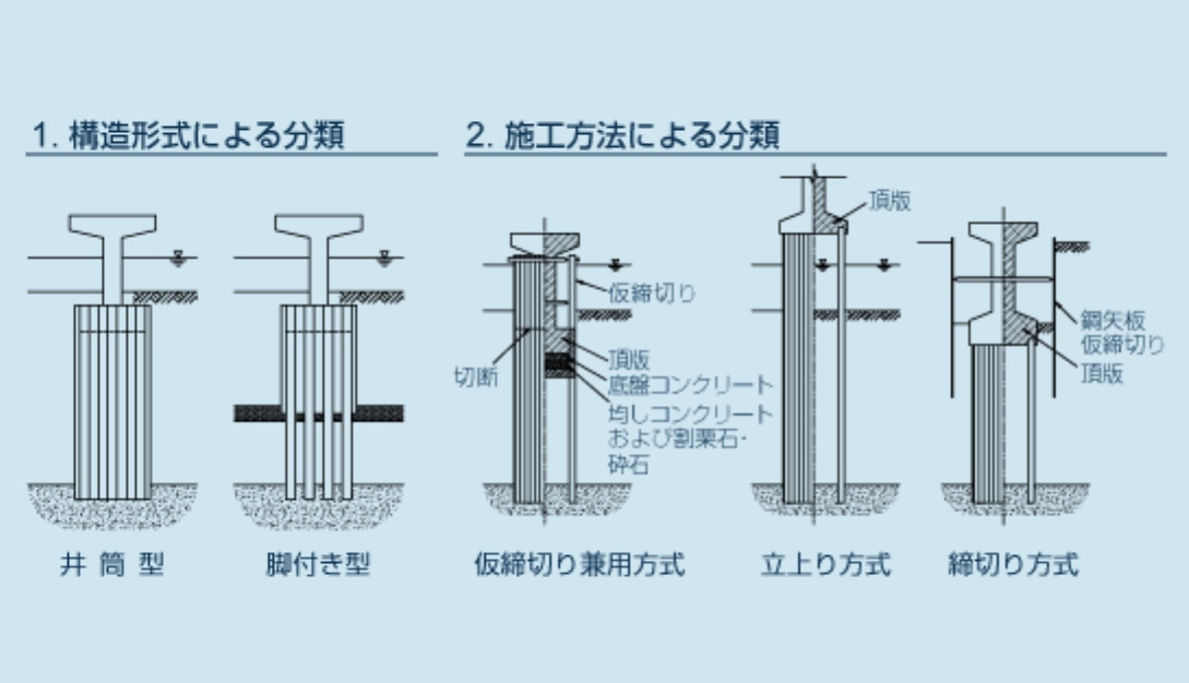 1.構造形式による分類　2.施工方法による分類