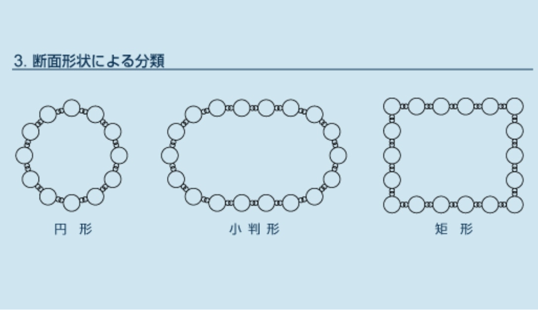 3.断面形状による分類