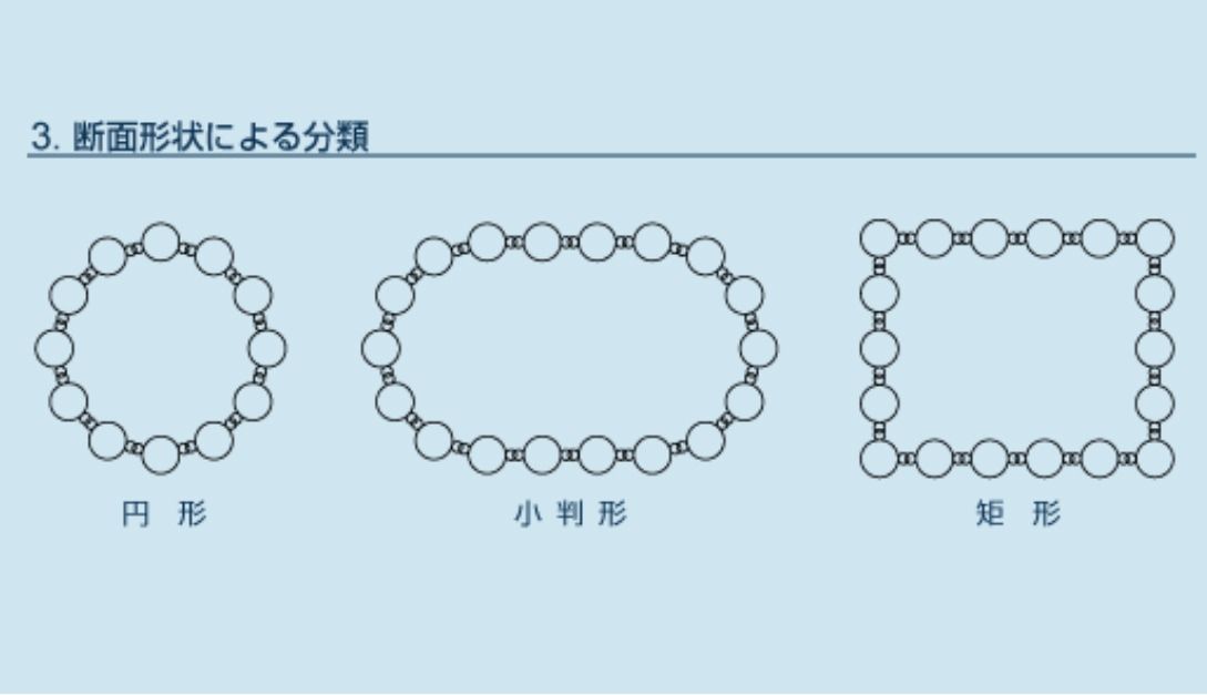 3.断面形状による分類