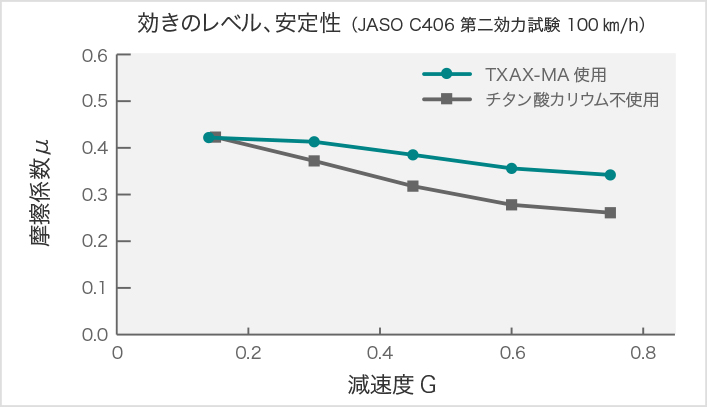 効きのレベル、安定性