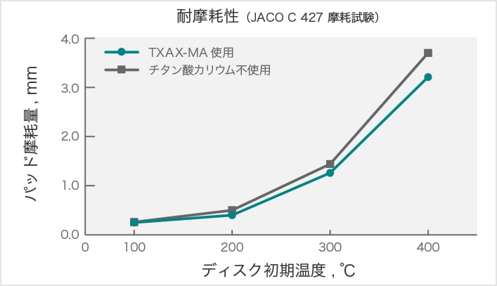 耐摩耗性