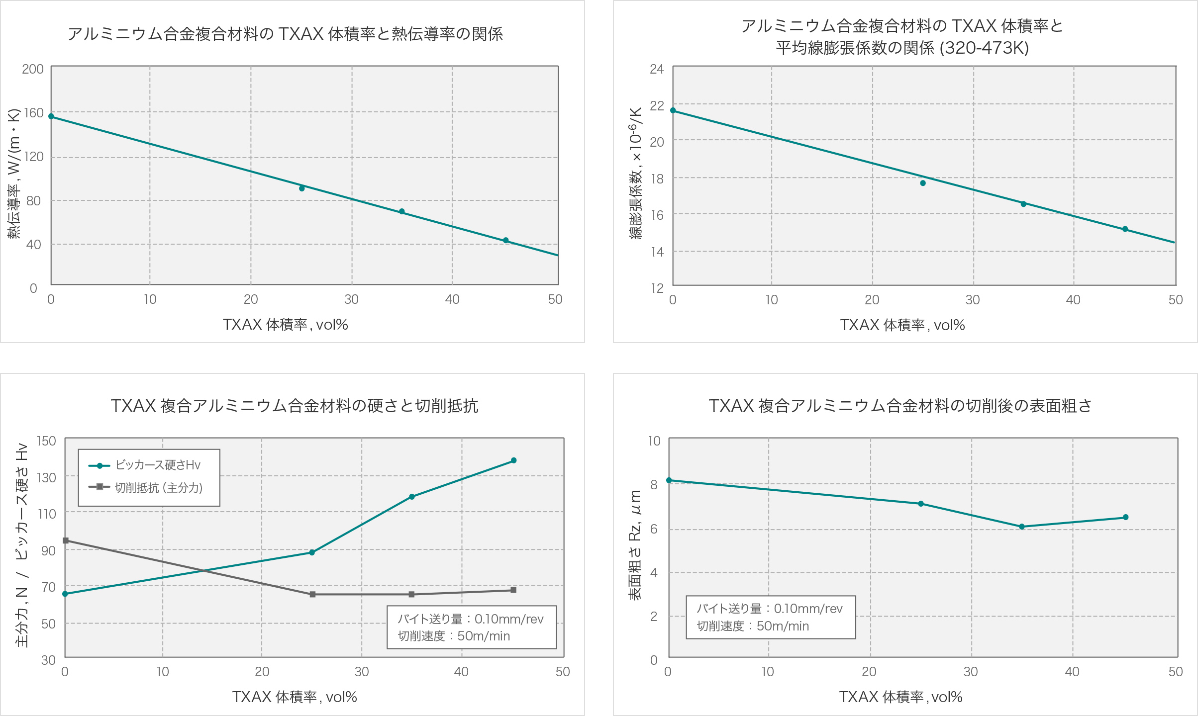 グラフ：アルミニウム合金複合材料のTXAX体積率と熱伝道率の関係　アルミニウム合金複合材料のTXAX体積率と平均線膨張係数の関係（320-473K）　TXAX複合アルミニウム合金材料の硬さと切削抵抗　TXAX複合アルミニウム合金材料の切削後の表面粗さ