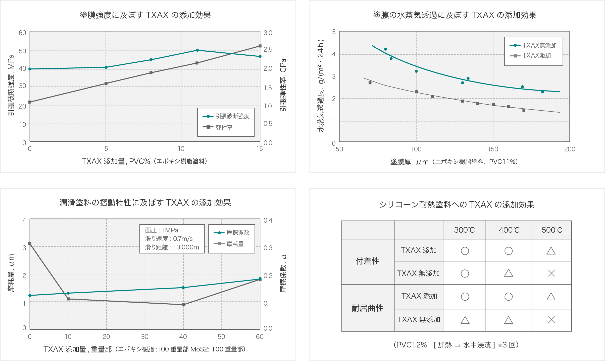 グラフ：塗膜強度に及ぼすTXAXの添加効果　塗膜の水蒸気透過に及ぼすTXAXの添加効果　潤滑塗料の摺動特性に及ぼすTXAXの添加効果　シリコーン耐熱塗料へのTXAXの添加効果