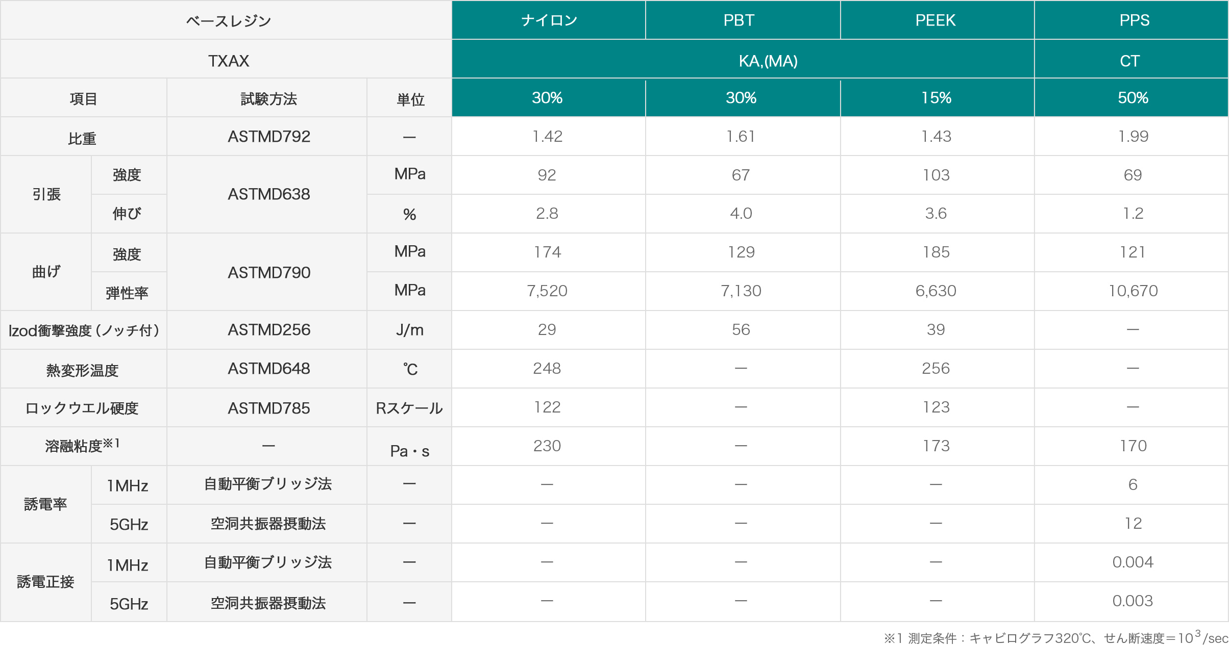 プラスチック複合材の物性：表