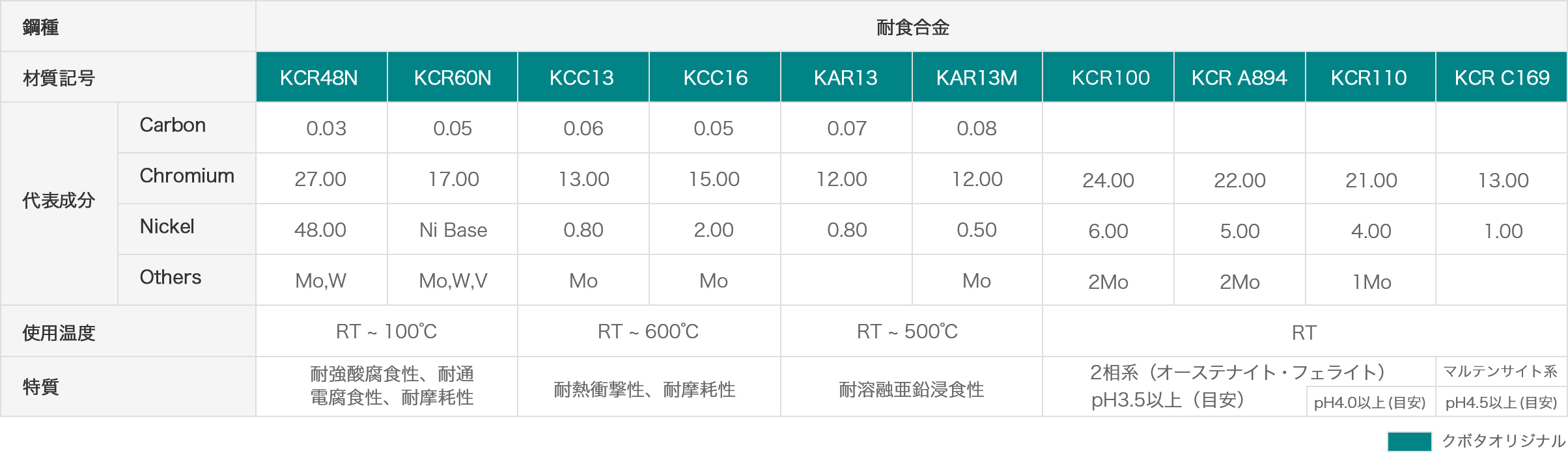 耐食鋼：表