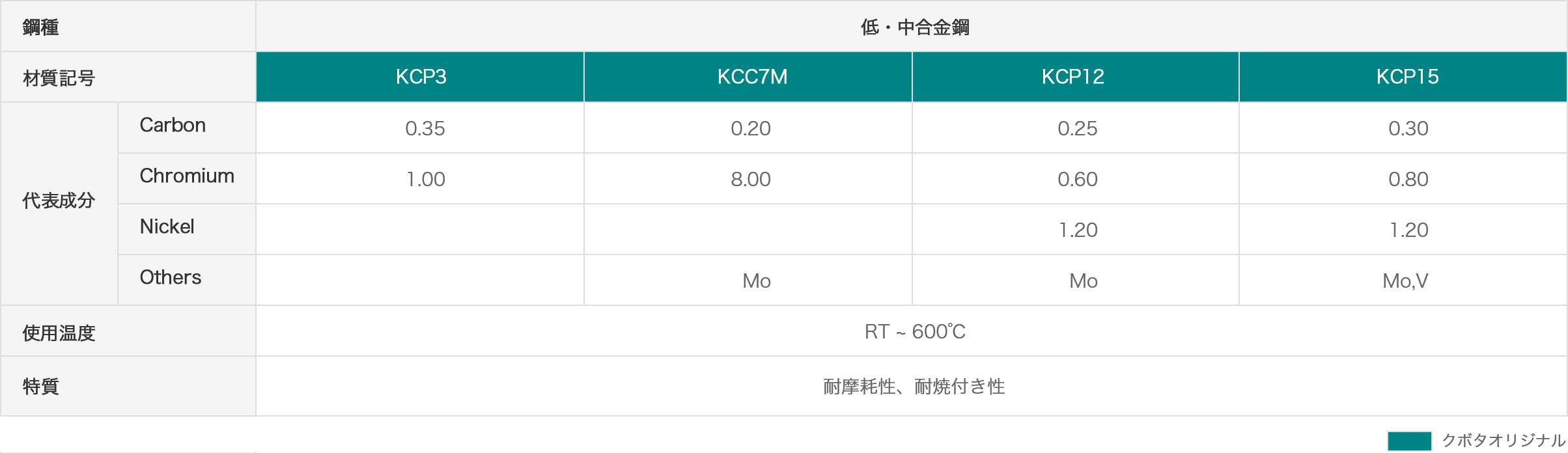 低・中合金鋼：表