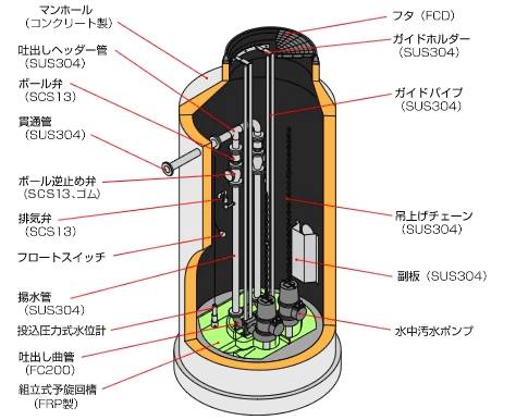 ポンプ 仕組み 排水