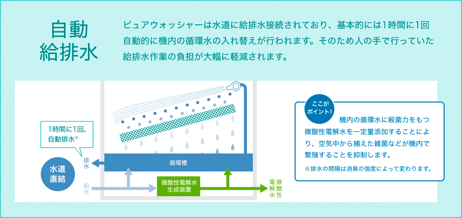 図：自動給排水の秘密について説明