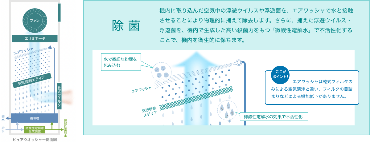 図：ピュアウォッシャーの除菌の秘密を説明