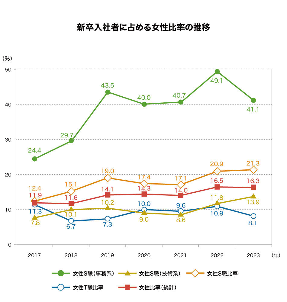 図：新卒入社者に占める女性比率の推移