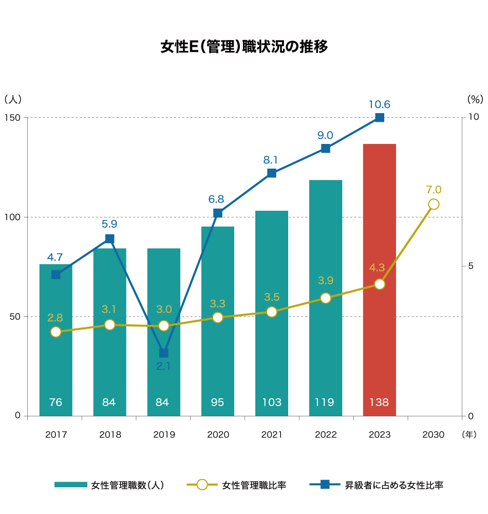 図：女性Ｅ（管理）職状況の推移