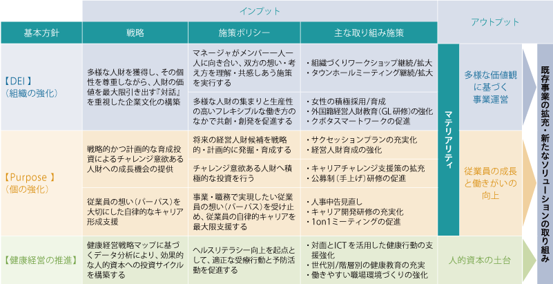 人的資本における価値創造プロセス