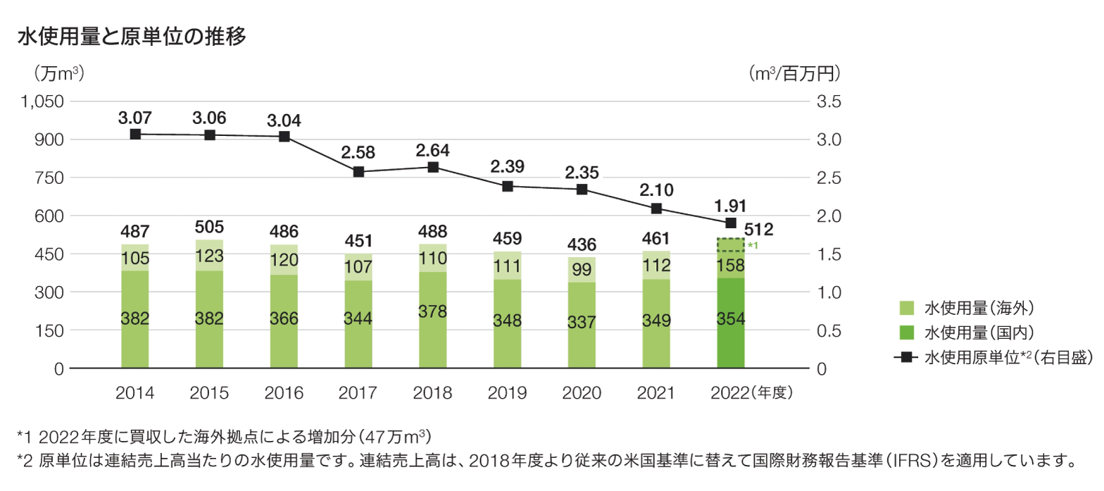 持続可能な発展と環境管理 経験と事例