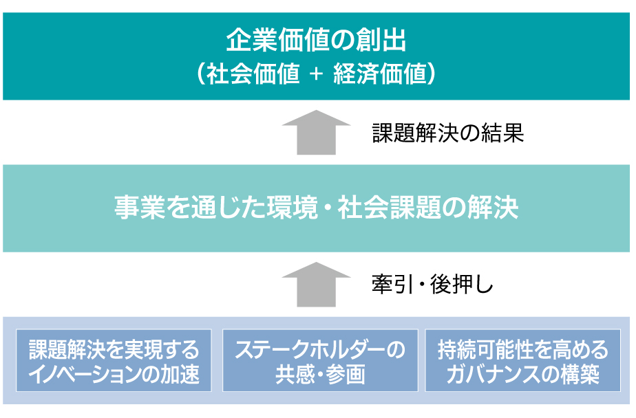 図：ESG経営の基本方針