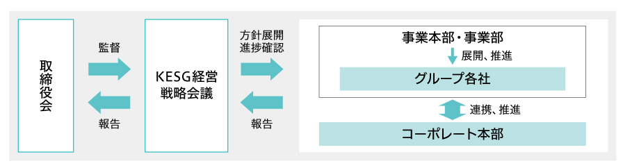 図：ESG経営の推進体制