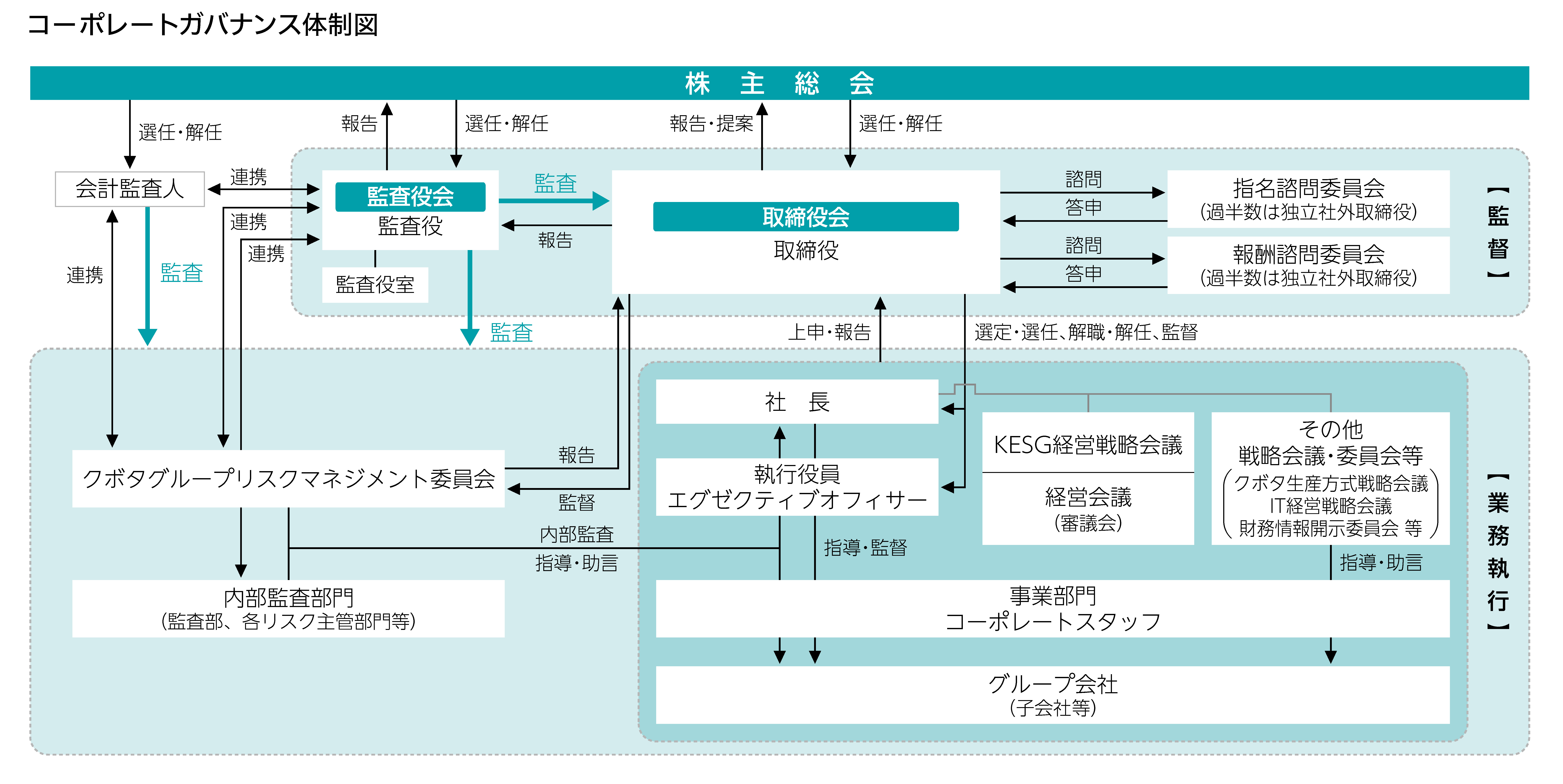 コーポレートガバナンス体制図