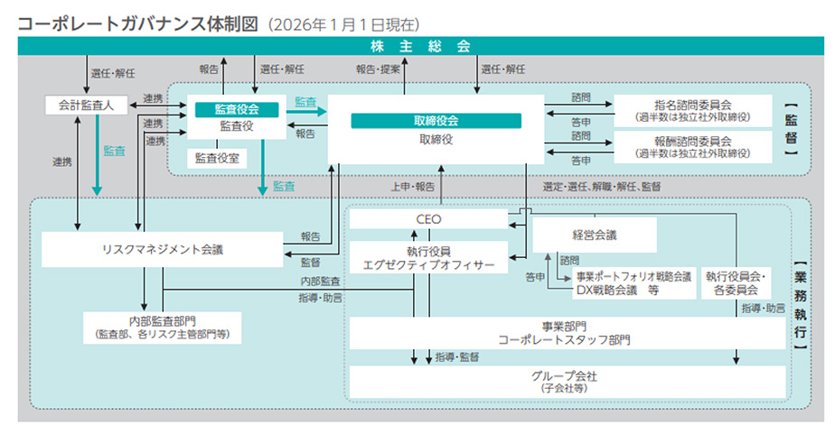コーポレートガバナンス体制図
