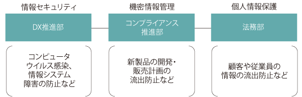 情報管理体制図