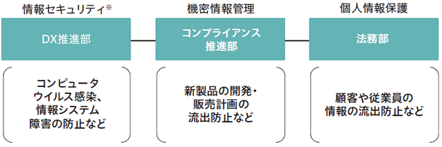 情報管理体制図