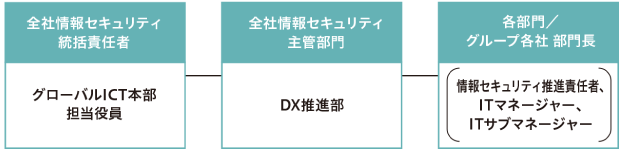 情報セキュリティ体制図
