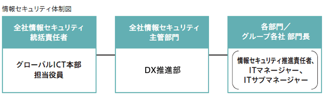 情報セキュリティ体制図