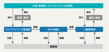 クボタホットライン フロー図