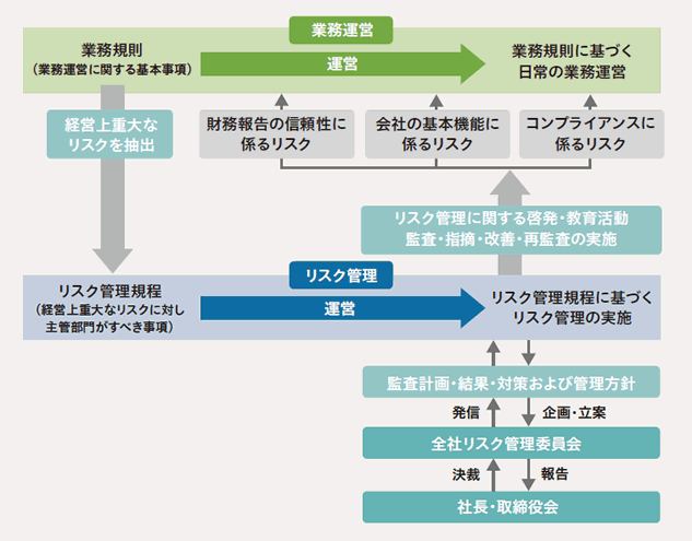 内部統制システム図