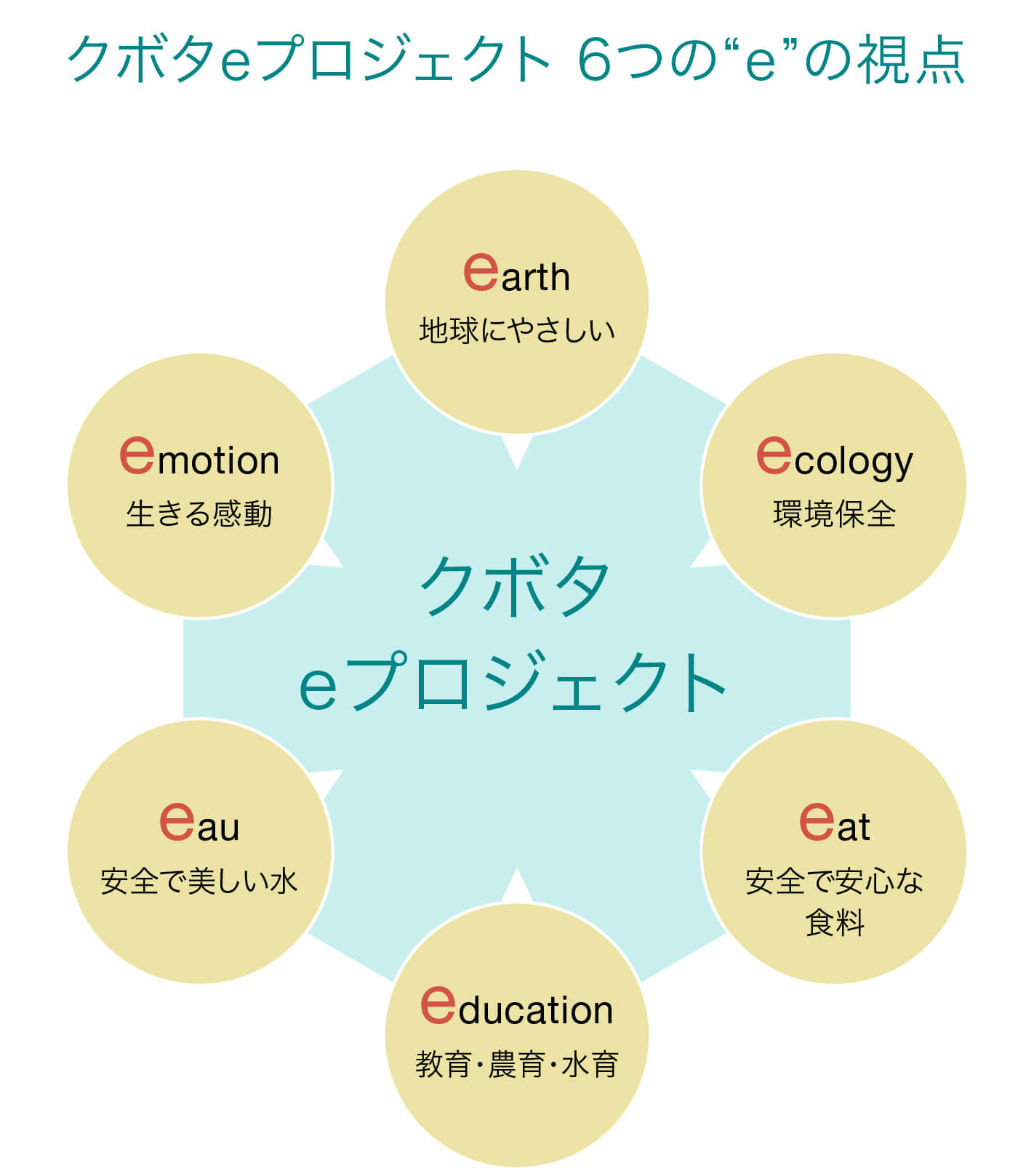 「クボタeプロジェクト　6つのeの視点」についての図　【earth】地球にやさしい、【ecology】環境保全、【eat】安全で安心な食料、【education】教育・農育・水育、【eau】安全で美しい水、【emotion】生きる感動